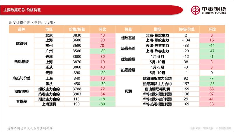 《中泰期货-中泰黑色报告：地产和地缘利多兑现，黑色预计高位调整》 - 第5页预览图