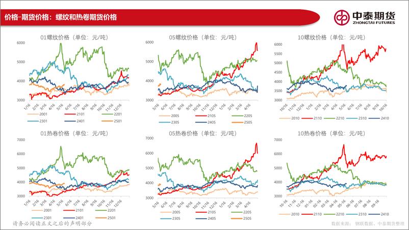 《中泰期货-中泰黑色报告：地产和地缘利多兑现，黑色预计高位调整》 - 第8页预览图