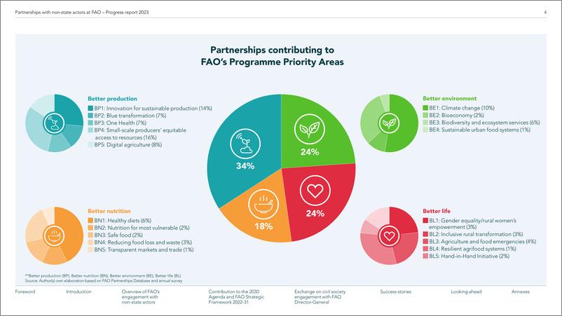 《粮农组织与非国家主体的伙伴关系 — 2023年进展报告》英-26页 - 第8页预览图