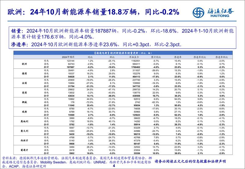 《电力设备及新能源行业海外新能源车销量月报：10月美国销量同比%2b15%25，欧洲同比微降-241116-海通证券-46页》 - 第4页预览图