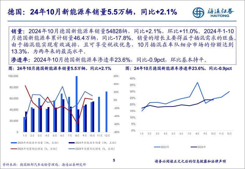 《电力设备及新能源行业海外新能源车销量月报：10月美国销量同比%2b15%25，欧洲同比微降-241116-海通证券-46页》 - 第5页预览图