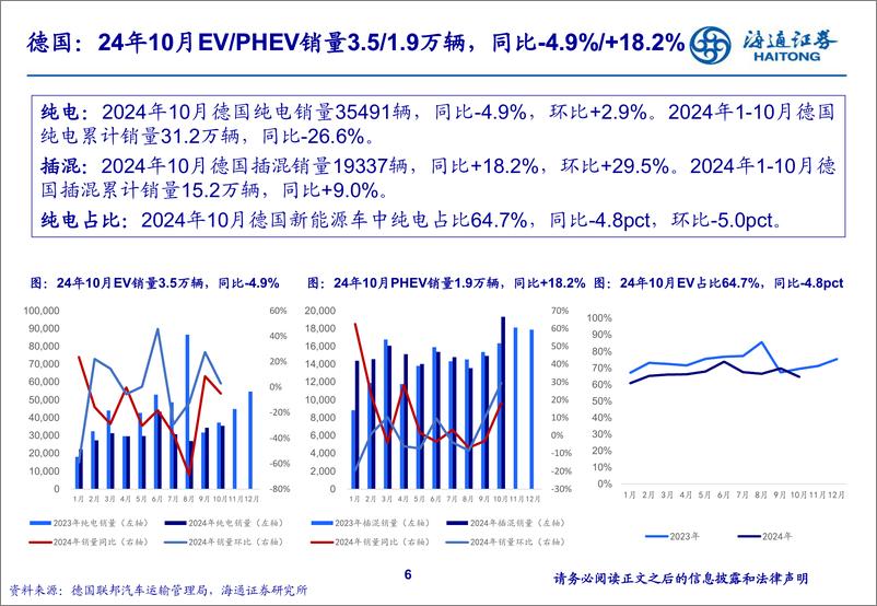 《电力设备及新能源行业海外新能源车销量月报：10月美国销量同比%2b15%25，欧洲同比微降-241116-海通证券-46页》 - 第6页预览图