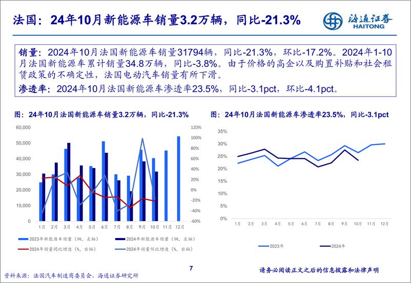 《电力设备及新能源行业海外新能源车销量月报：10月美国销量同比%2b15%25，欧洲同比微降-241116-海通证券-46页》 - 第7页预览图