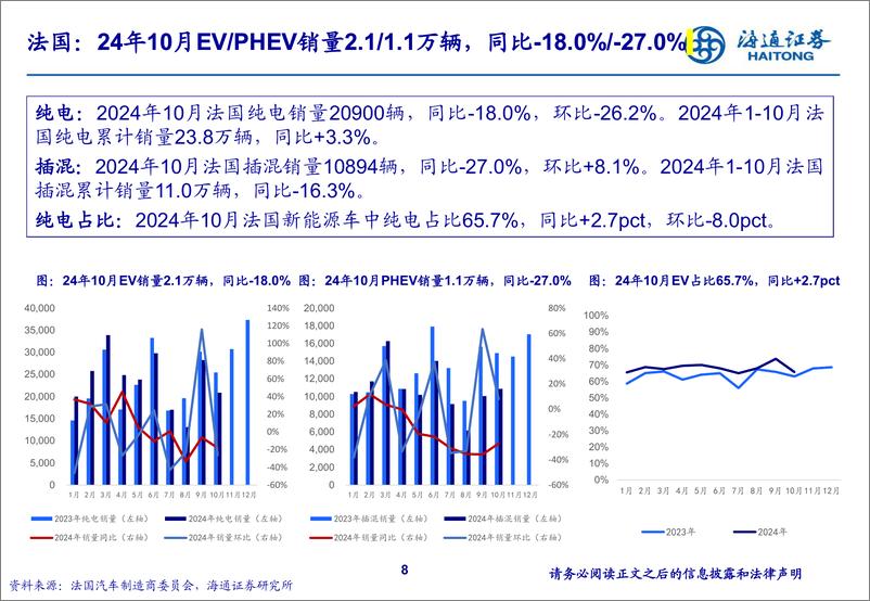 《电力设备及新能源行业海外新能源车销量月报：10月美国销量同比%2b15%25，欧洲同比微降-241116-海通证券-46页》 - 第8页预览图