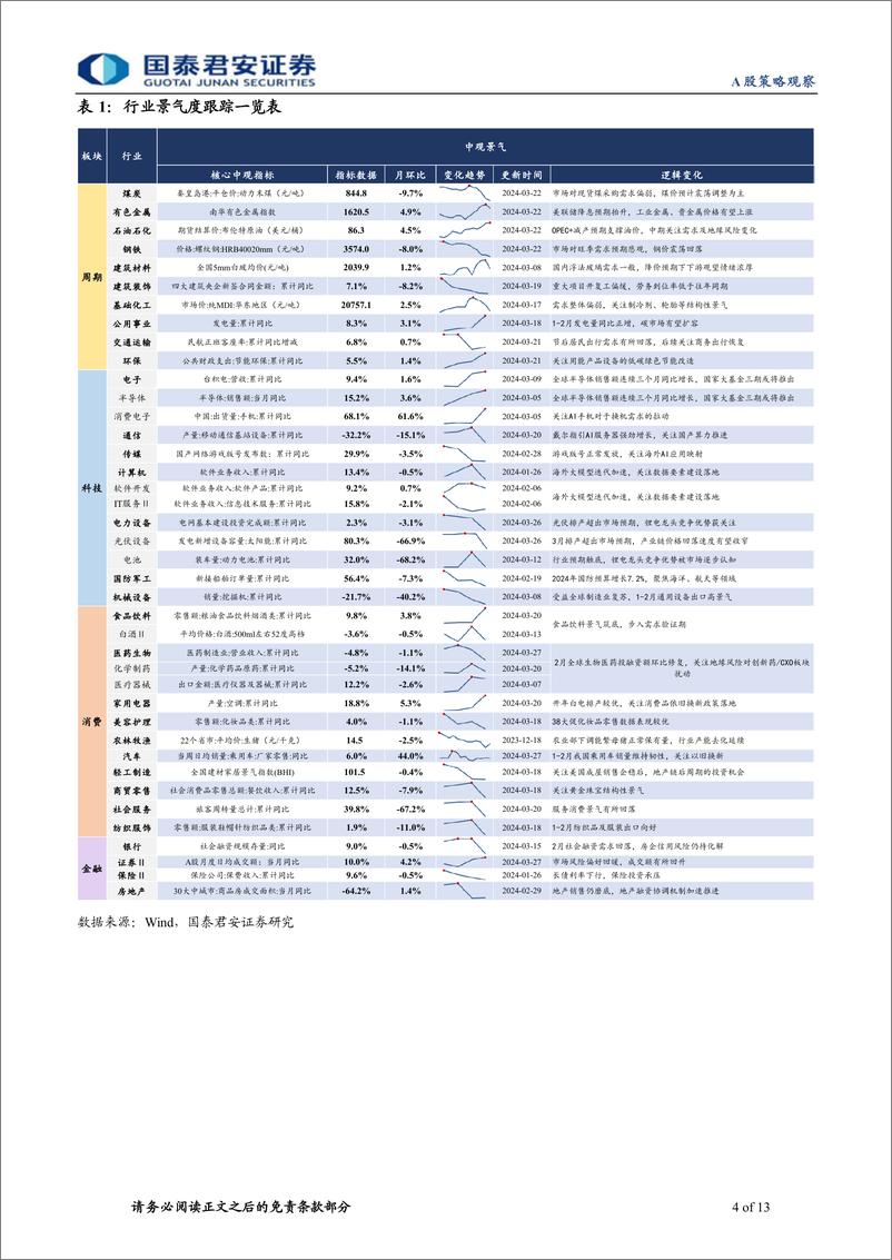 《行业景气度观察系列3月第4期：二手房销售延续回暖，基建施工边际改善-240327-国泰君安-13页》 - 第3页预览图