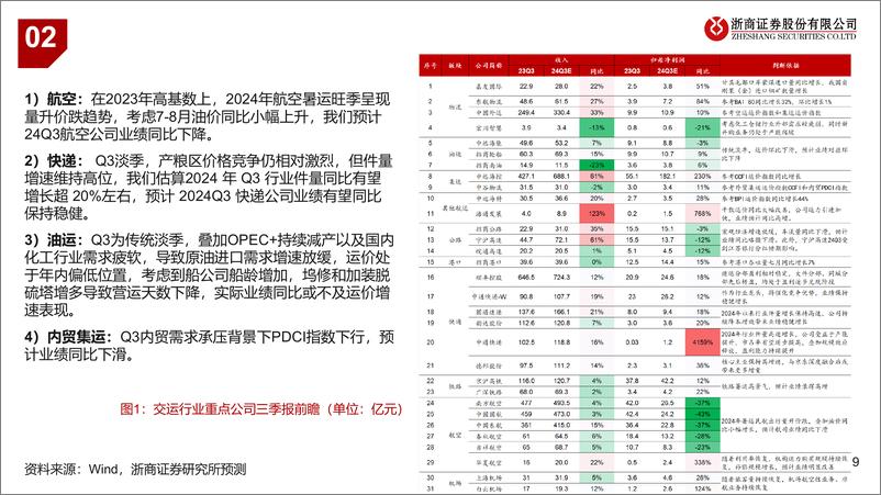 《交通运输行业四季度策略暨重点推荐组合：上“牛”车，出行、出海-241007-浙商证券-28页》 - 第8页预览图