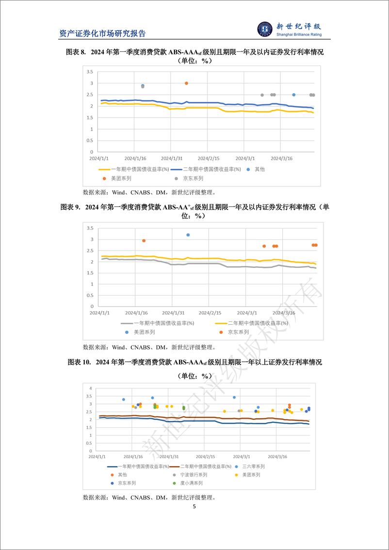 《2024年第一季度消费贷款ABS市场概况-10页》 - 第5页预览图