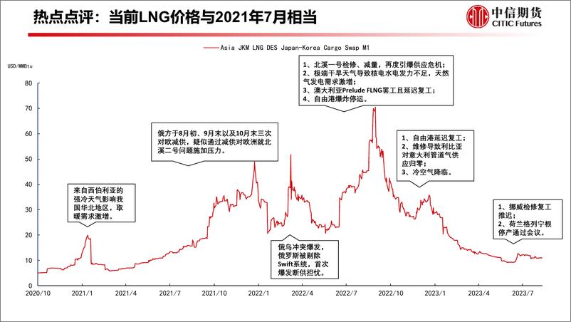 《澳大利亚罢工后，全球天然气市场何去何从-20230823-中信期货-25页》 - 第7页预览图