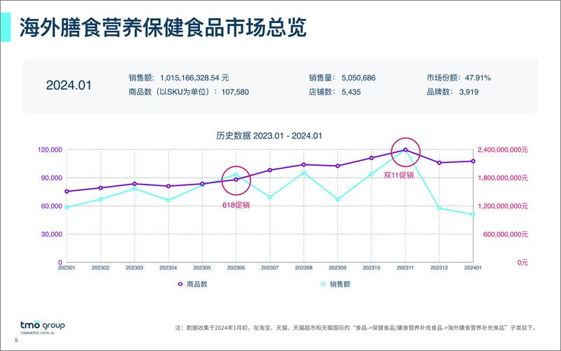 《TMO探谋：海外膳食营养保健食品电商数据报告-2024年1月版》 - 第5页预览图