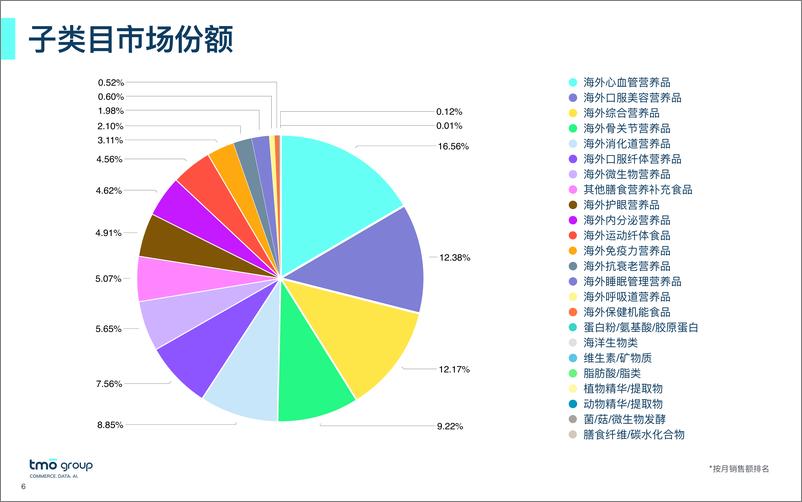 《TMO探谋：海外膳食营养保健食品电商数据报告-2024年1月版》 - 第6页预览图