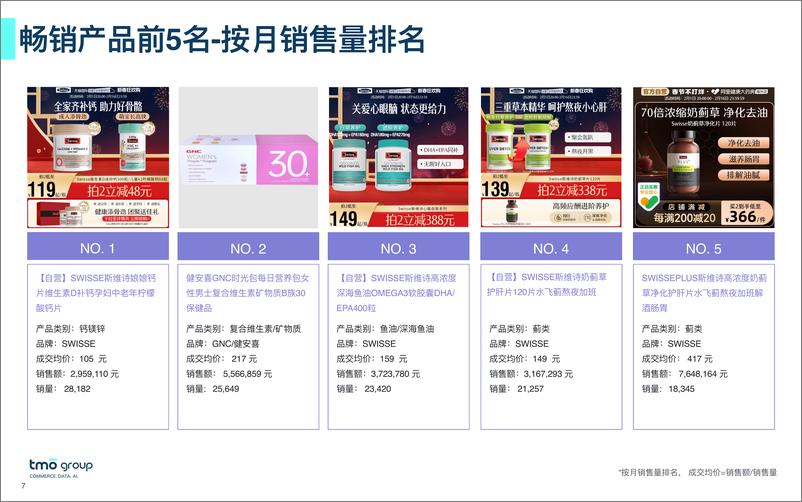 《TMO探谋：海外膳食营养保健食品电商数据报告-2024年1月版》 - 第7页预览图