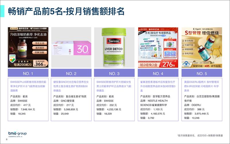 《TMO探谋：海外膳食营养保健食品电商数据报告-2024年1月版》 - 第8页预览图