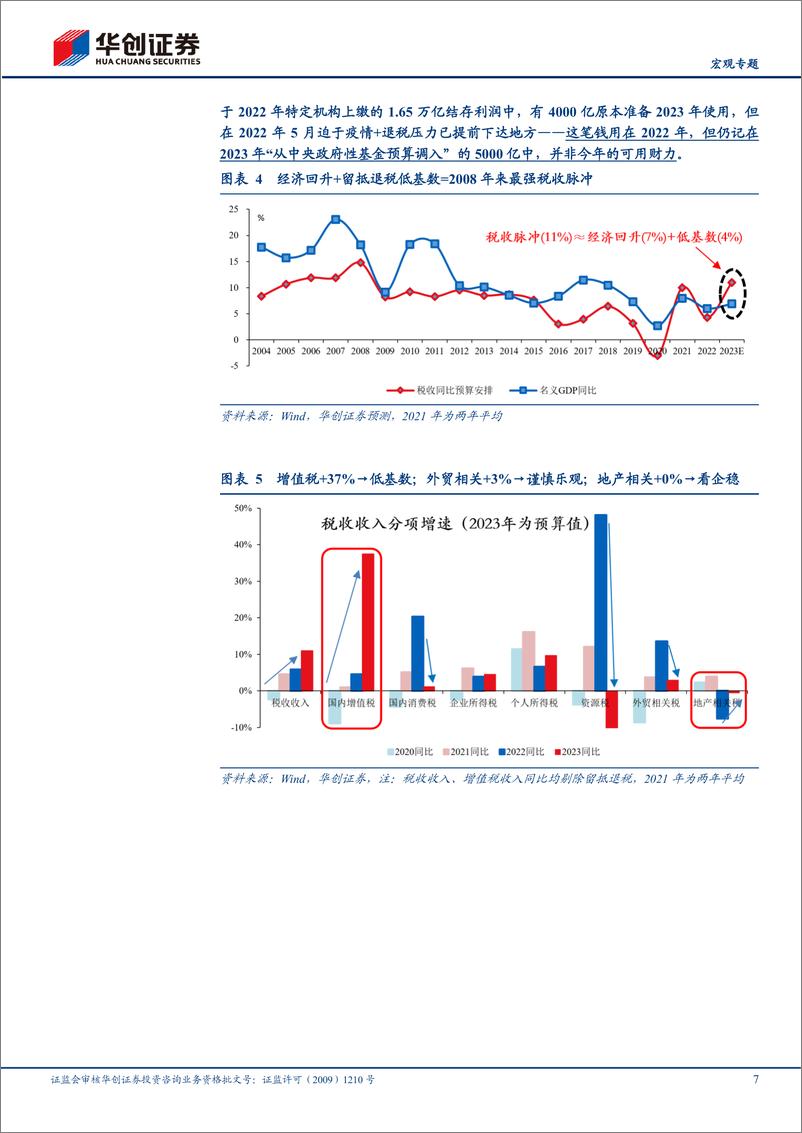 《【宏观专题】疫后首份财政预算草案：强不强？钱花哪？怎么筹？-20230307-华创证券-19页》 - 第8页预览图