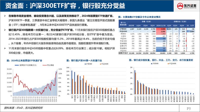 《东兴证券-银行业2025年投资展望_价值增强_静待花开》 - 第5页预览图