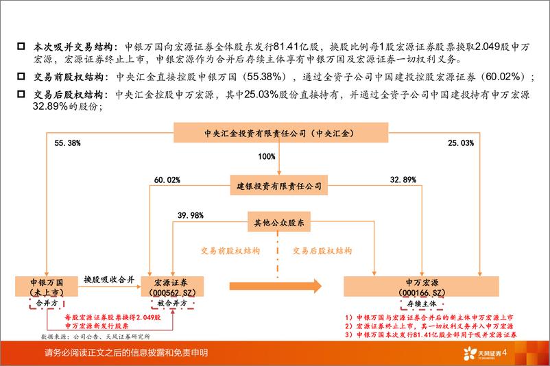 《证券行业“拥抱新时代、回首见真章”券商系列报告之一：复盘，申银万国吸收合并宏源证券始末-240909-天风证券-13页》 - 第4页预览图