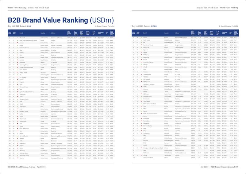 《品牌价值-品牌财务排名：150个最有价值的B2B品牌（英）-2024-30页》 - 第8页预览图