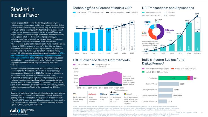 《硅谷银行-市场状况：印度（英）-2023.9-15页》 - 第7页预览图