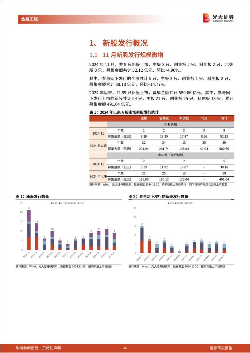 《打新市场跟踪月报：新股发行规模微增，首日涨幅维持较高水平-241203-光大证券-15页》 - 第4页预览图