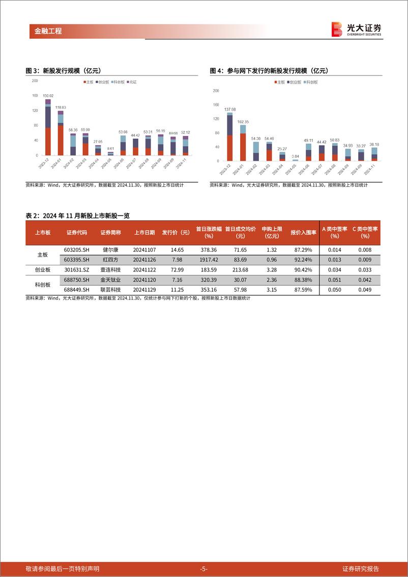 《打新市场跟踪月报：新股发行规模微增，首日涨幅维持较高水平-241203-光大证券-15页》 - 第5页预览图