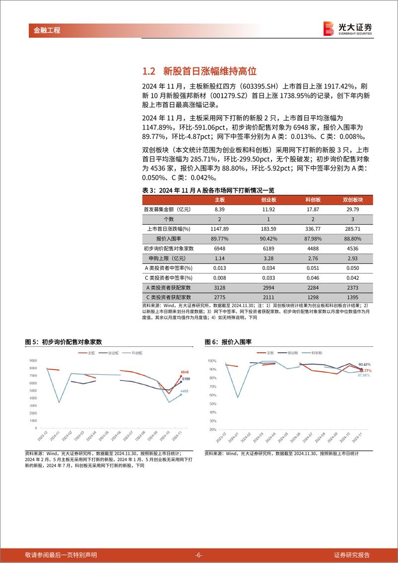 《打新市场跟踪月报：新股发行规模微增，首日涨幅维持较高水平-241203-光大证券-15页》 - 第6页预览图