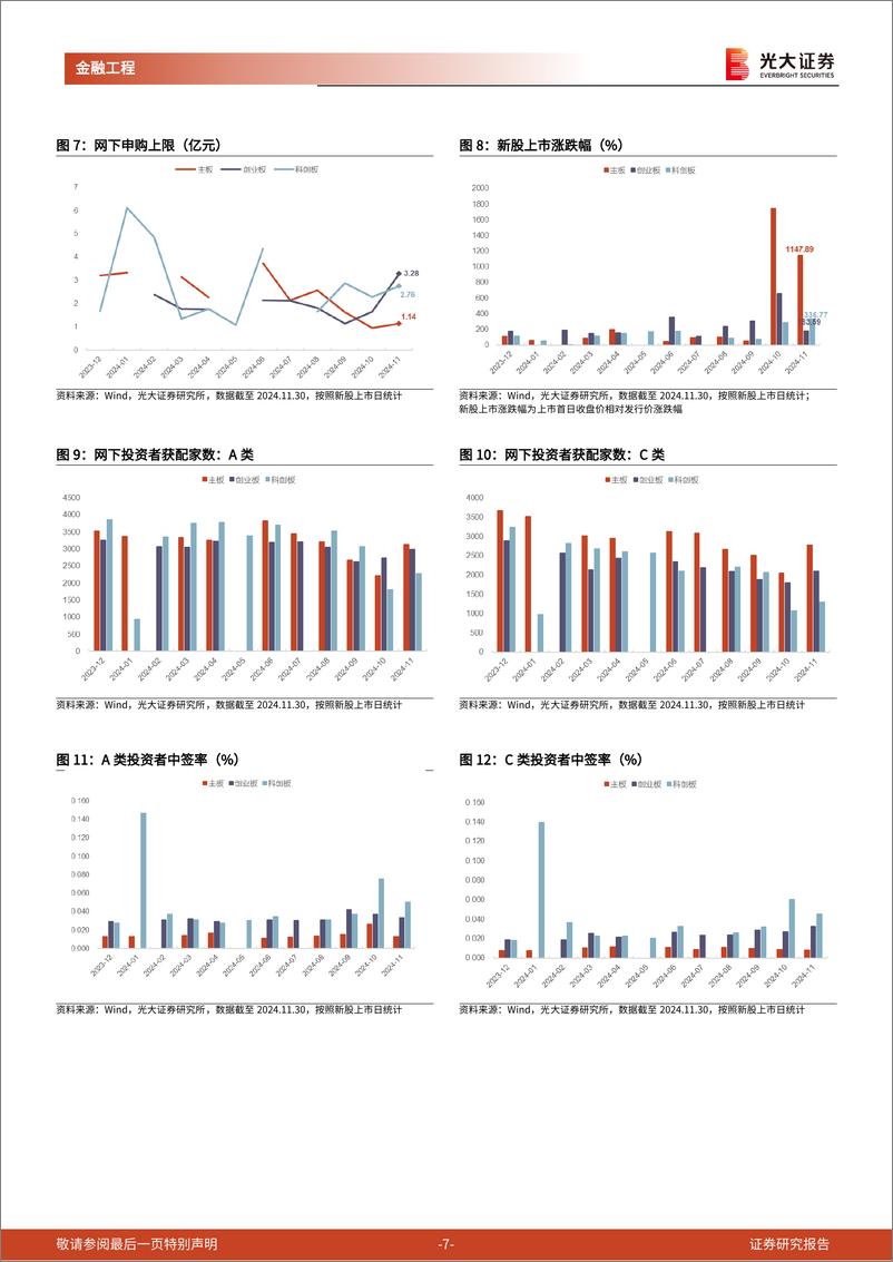 《打新市场跟踪月报：新股发行规模微增，首日涨幅维持较高水平-241203-光大证券-15页》 - 第7页预览图
