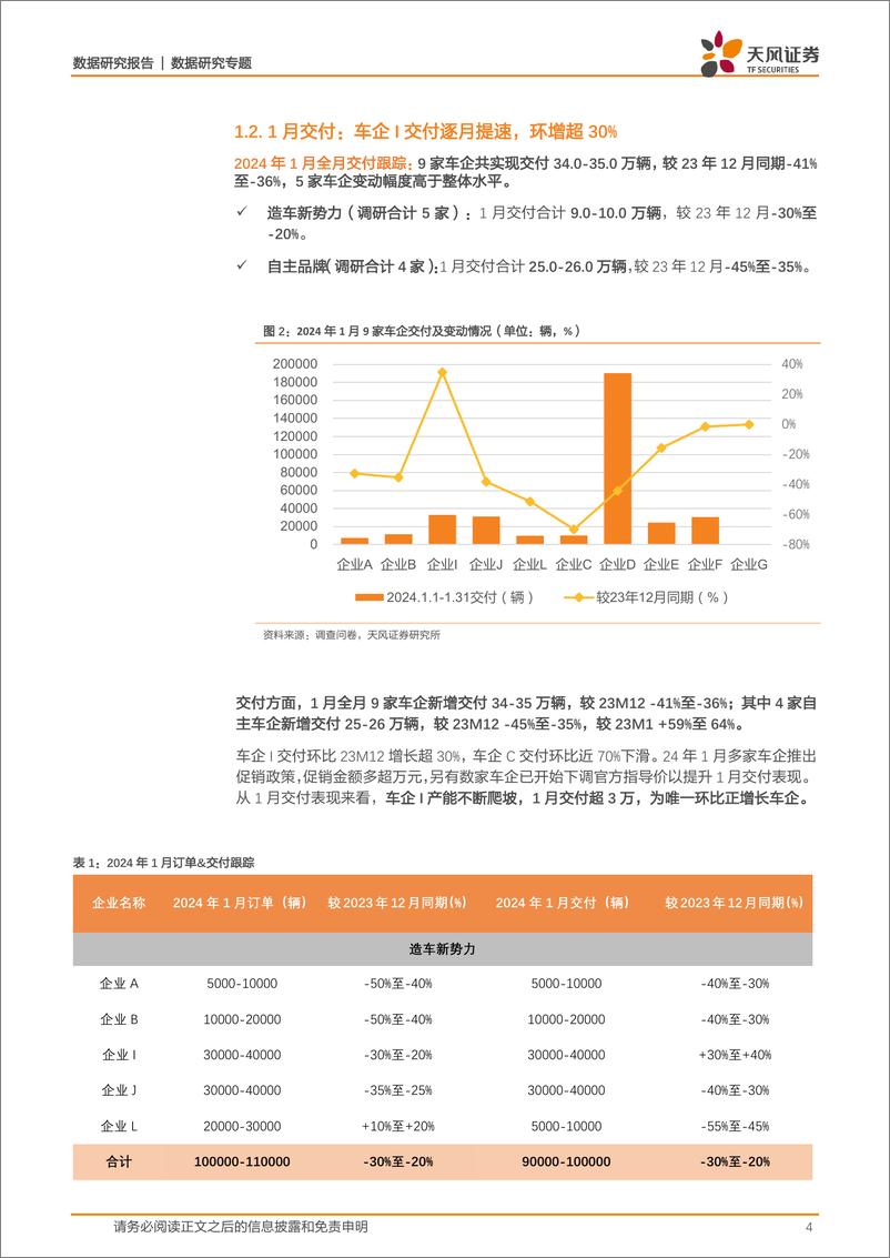 《新能源汽车景气度跟踪：车企I同比增速超400%，车企D重点新车单周订单大增-20240301-天风证券-12页》 - 第4页预览图