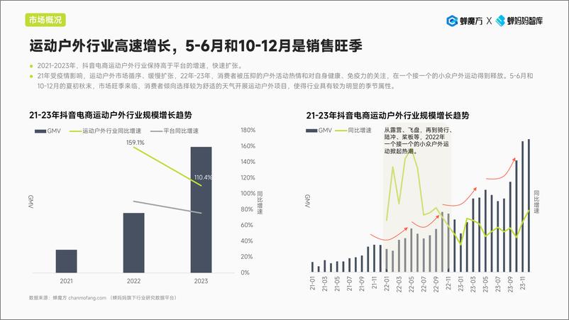 《2023抖音电商运动户外年度报告-蝉妈妈智库》 - 第6页预览图