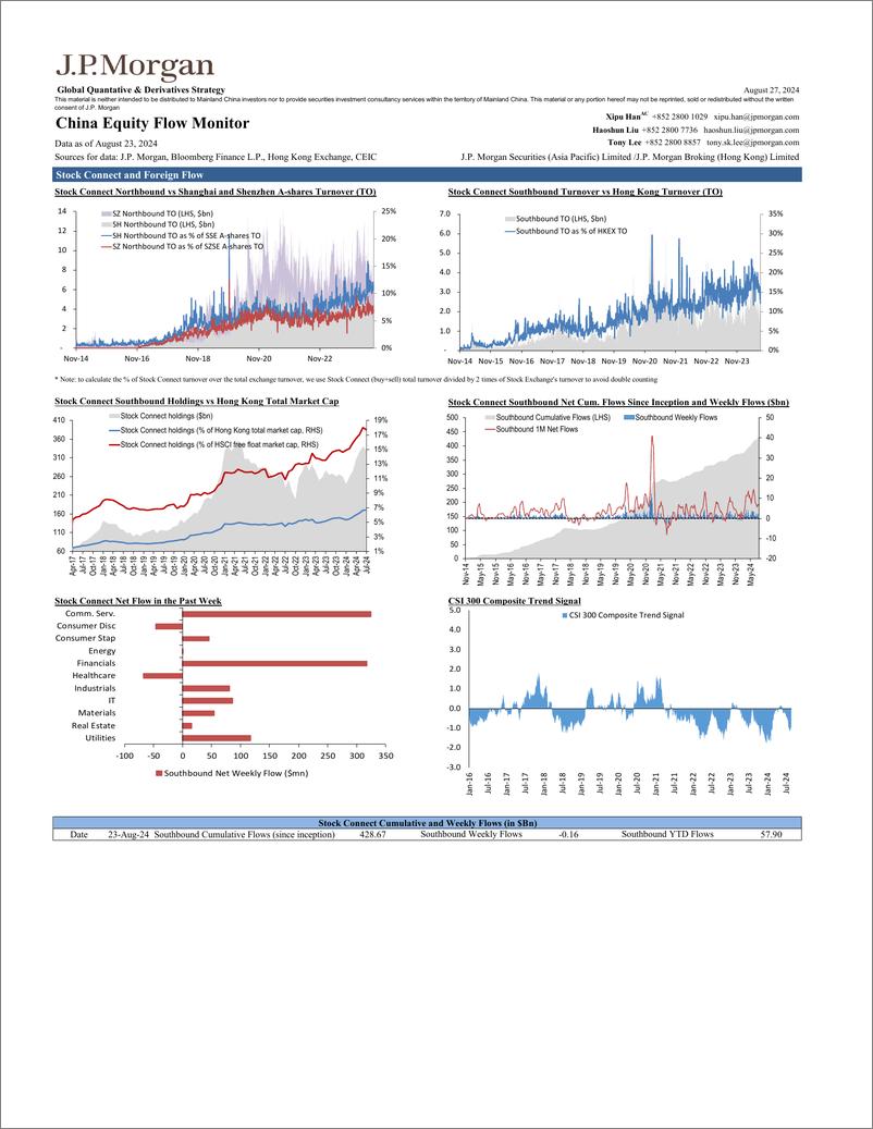 《JPMorgan-China Equity Flow Monitor August 27, 2024-110029313》 - 第2页预览图