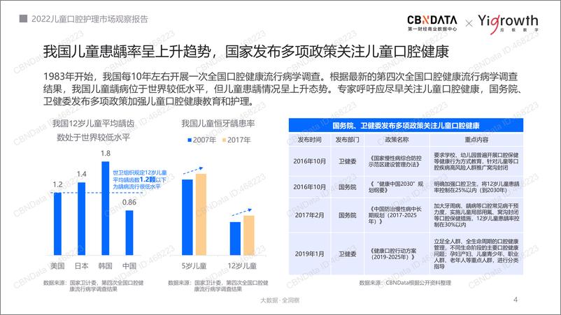 《CBNData&YiGrowth-2022儿童口腔护理市场观察报告-35页》 - 第5页预览图