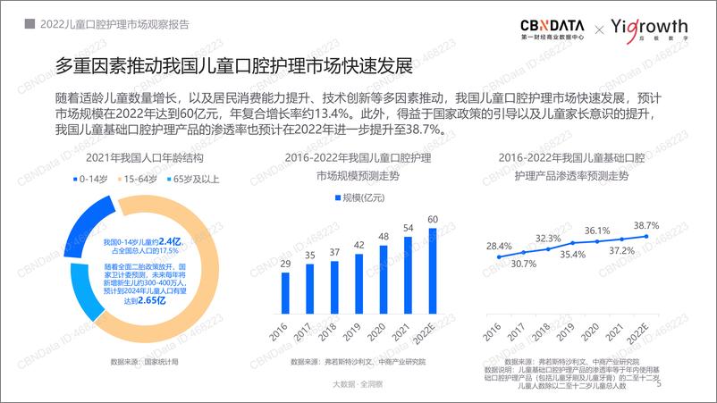 《CBNData&YiGrowth-2022儿童口腔护理市场观察报告-35页》 - 第6页预览图