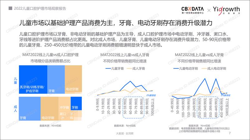 《CBNData&YiGrowth-2022儿童口腔护理市场观察报告-35页》 - 第8页预览图