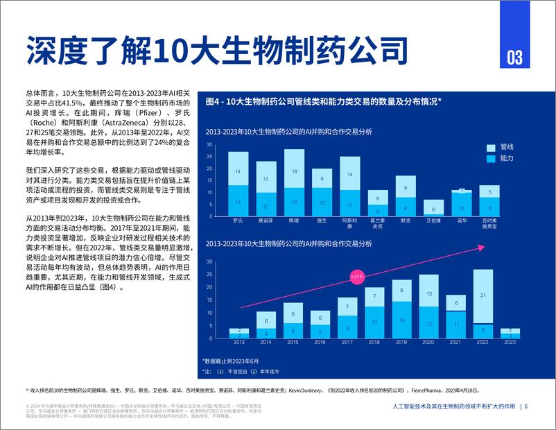 《毕马威：2024人工智能技术及其在生物制药领域不断扩大的作用研究报告》 - 第7页预览图