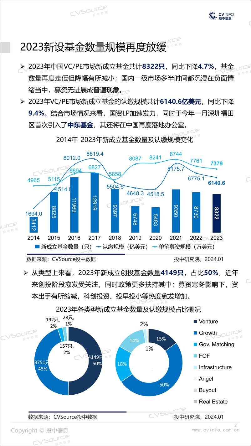 《投中统计-2023年中国创业投资及私募股权投资市场统计分析报告-投中研究院》 - 第3页预览图