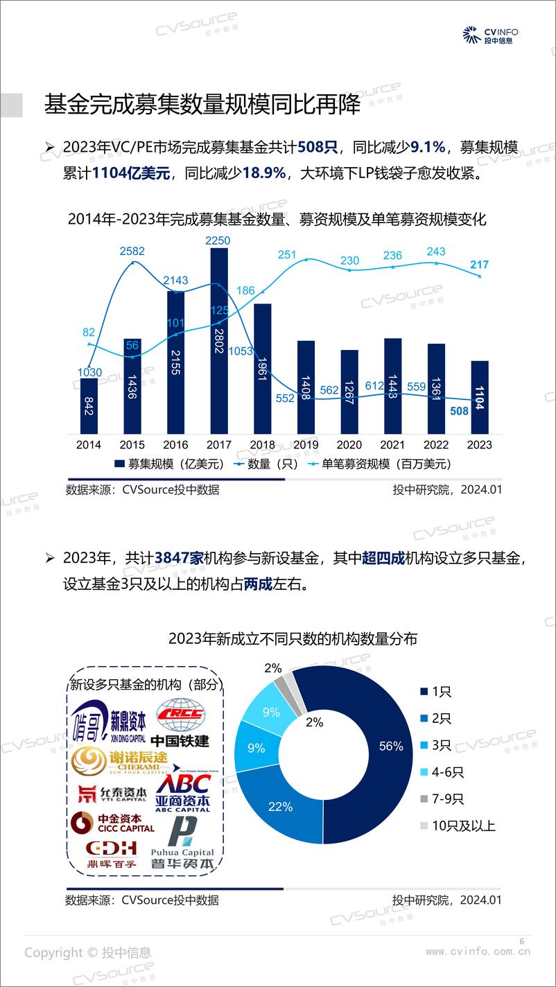 《投中统计-2023年中国创业投资及私募股权投资市场统计分析报告-投中研究院》 - 第6页预览图