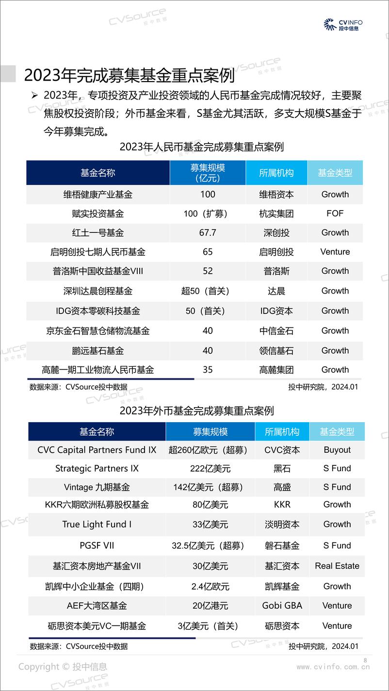 《投中统计-2023年中国创业投资及私募股权投资市场统计分析报告-投中研究院》 - 第8页预览图