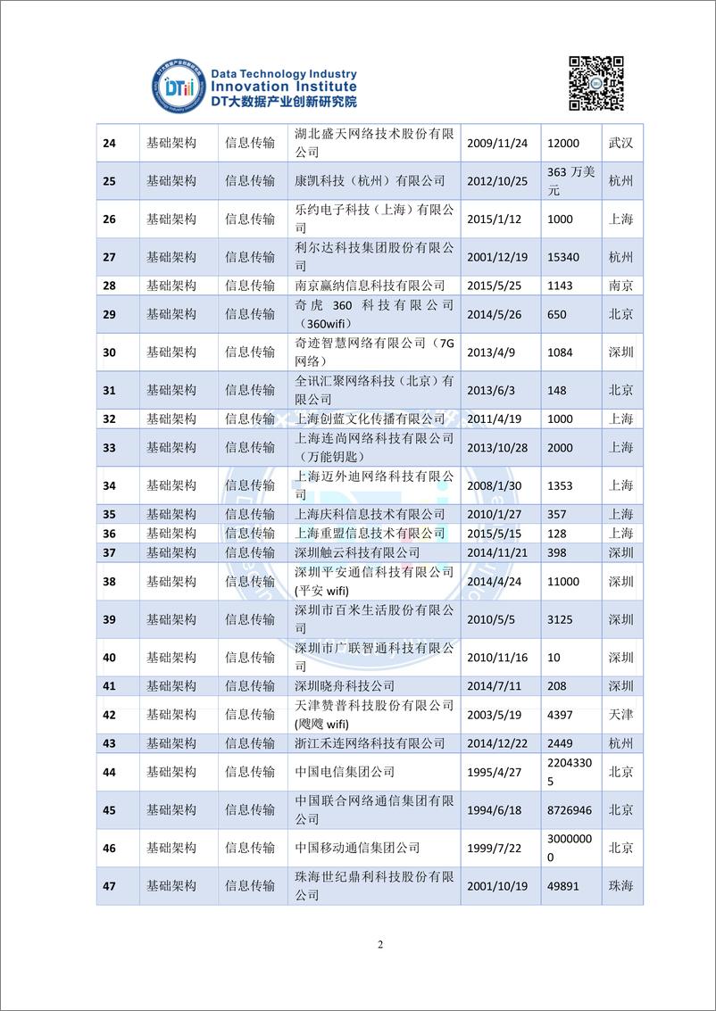 《2016中国大数据产业地图（DTiii版）-1203家企业详单》 - 第2页预览图