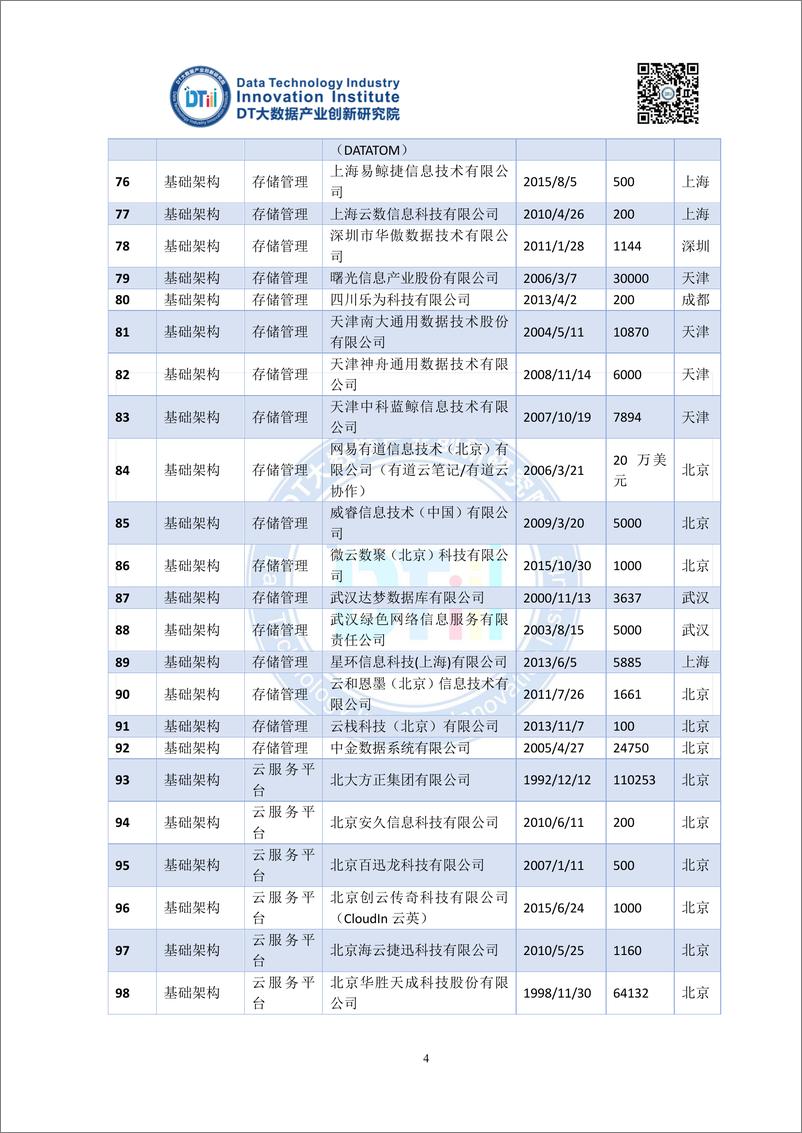 《2016中国大数据产业地图（DTiii版）-1203家企业详单》 - 第4页预览图