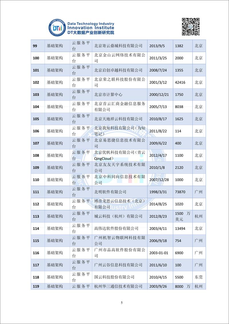 《2016中国大数据产业地图（DTiii版）-1203家企业详单》 - 第5页预览图