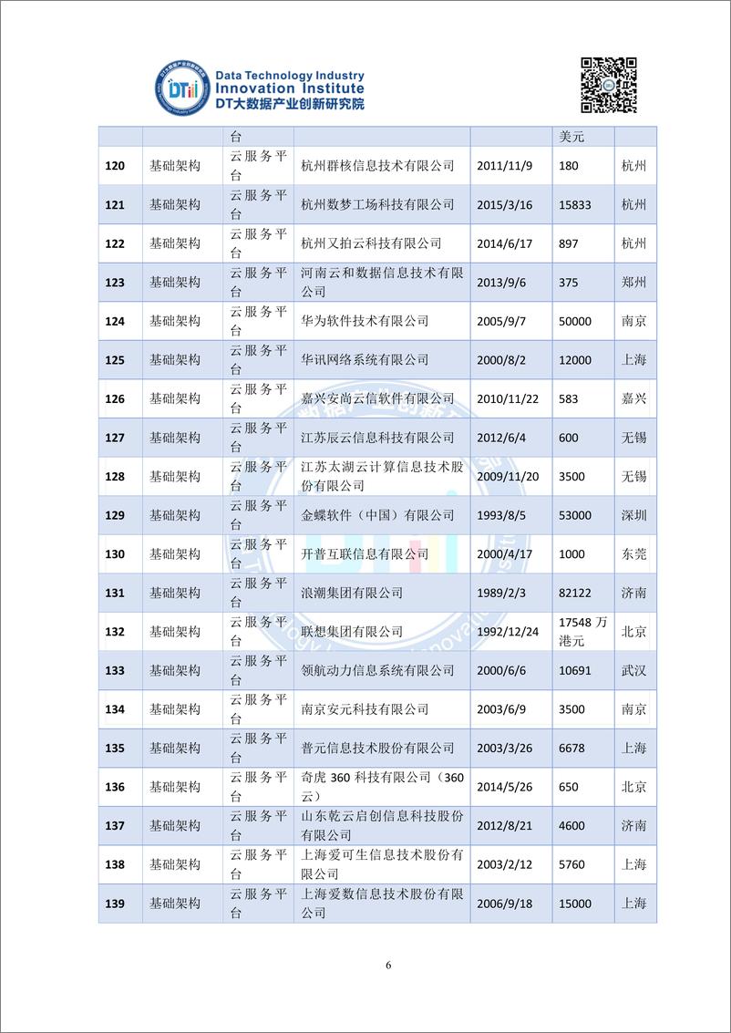 《2016中国大数据产业地图（DTiii版）-1203家企业详单》 - 第6页预览图