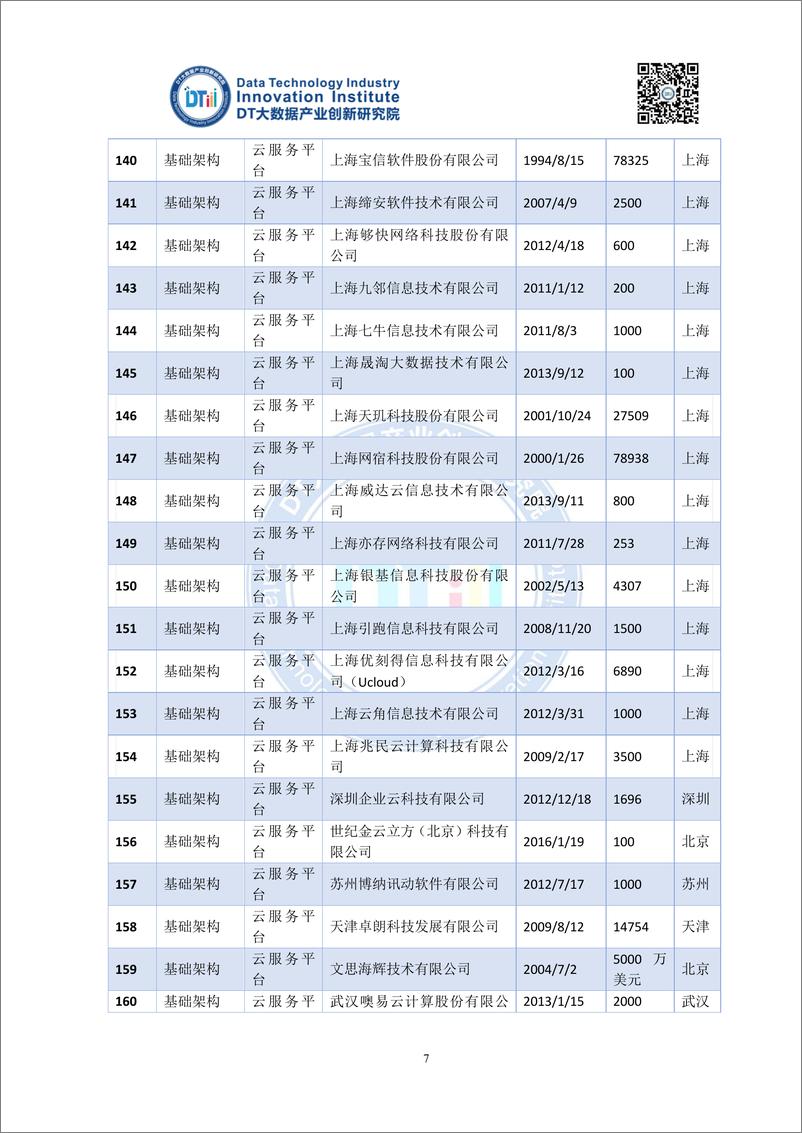 《2016中国大数据产业地图（DTiii版）-1203家企业详单》 - 第7页预览图