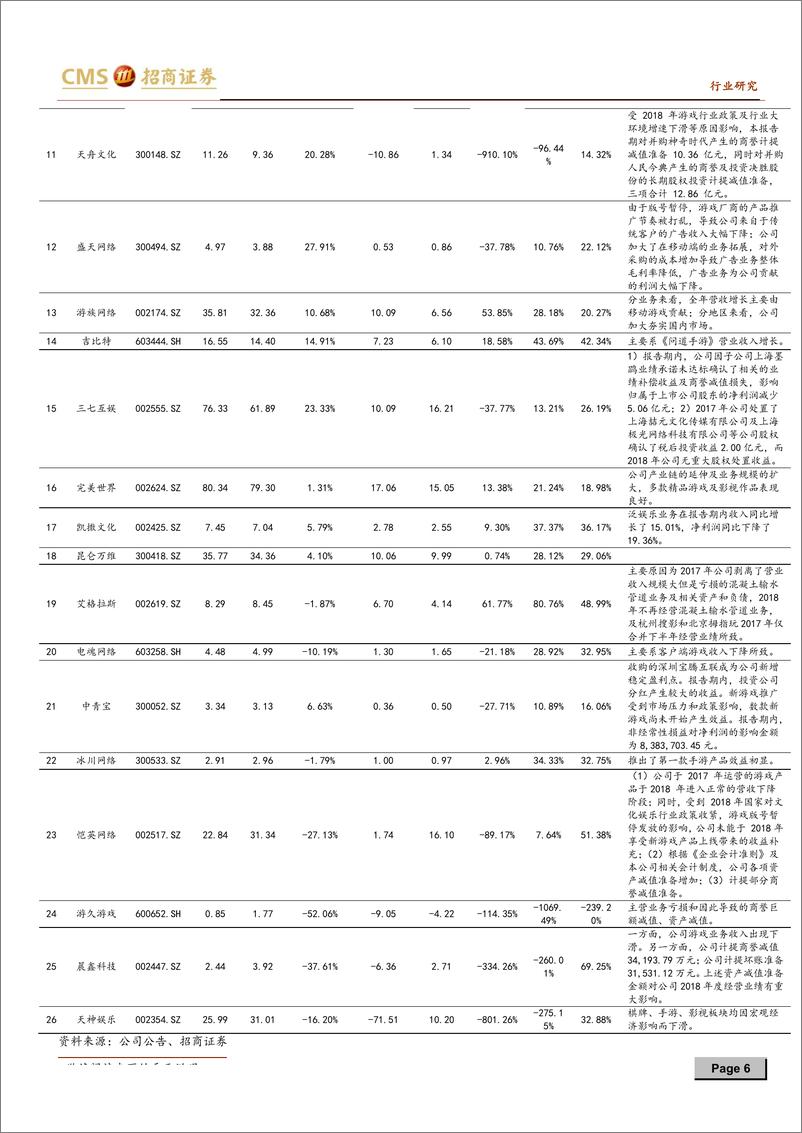 《传媒行业2018年报及2019年一季报业绩回顾：2018年受商誉减值影响较大，游戏教育及核心互联网内生业绩相对良好-20190516-招商证券-43页》 - 第7页预览图