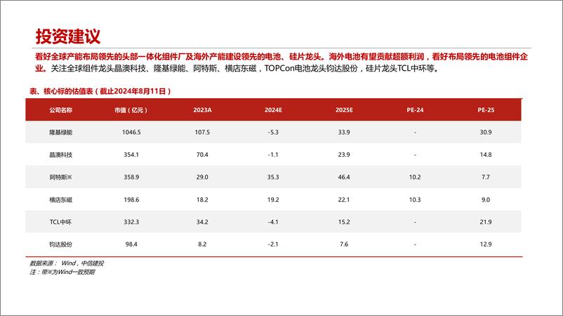 《美国光伏行业专题：海外电池产能稀缺性正逐步增强终稿-240814-中信建投-26页》 - 第3页预览图