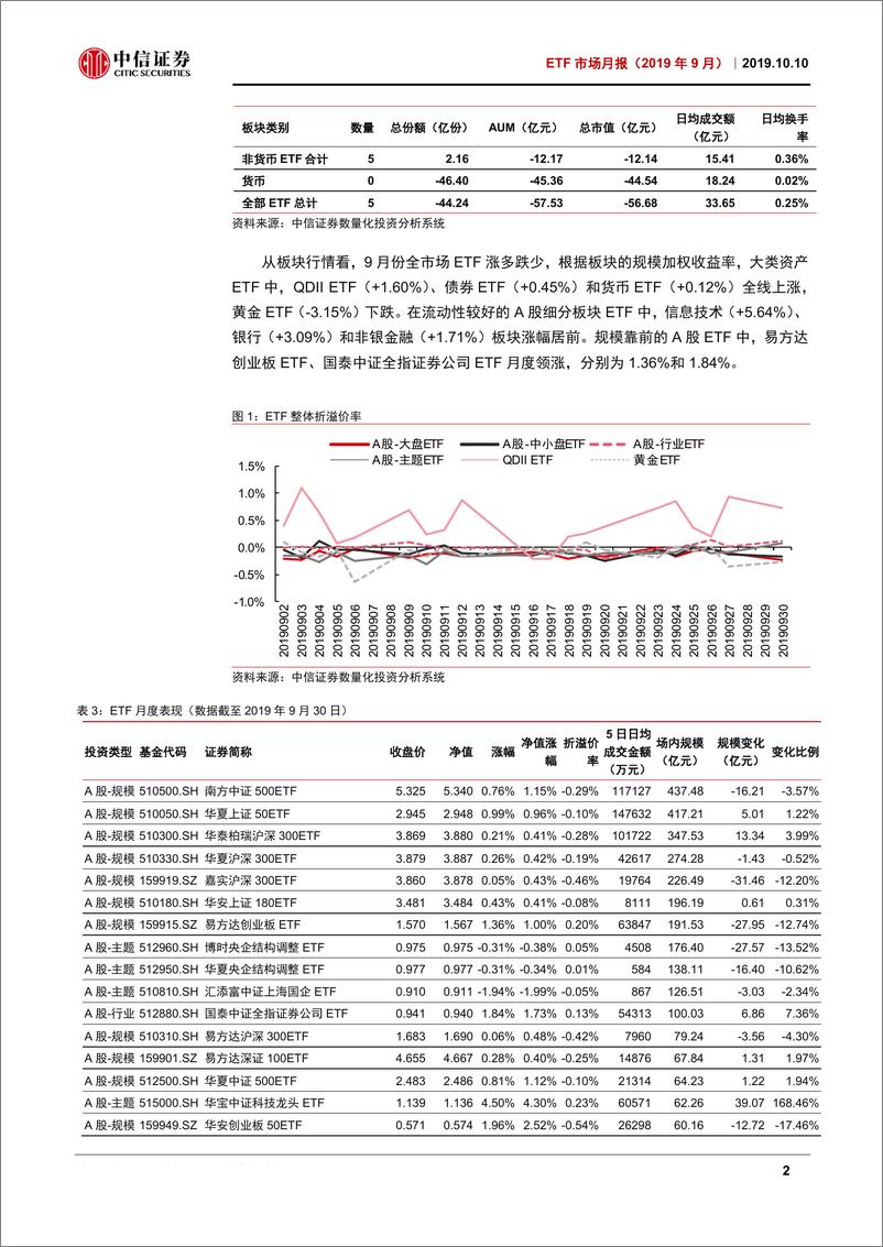 《ETF市场月报（2019年9月）：豆粕期货ETF成立，黄金及科技ETF受关注-20191010-中信证券-20页》 - 第5页预览图