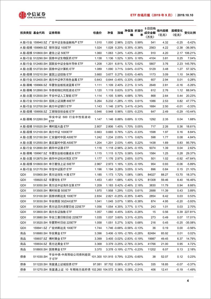 《ETF市场月报（2019年9月）：豆粕期货ETF成立，黄金及科技ETF受关注-20191010-中信证券-20页》 - 第7页预览图