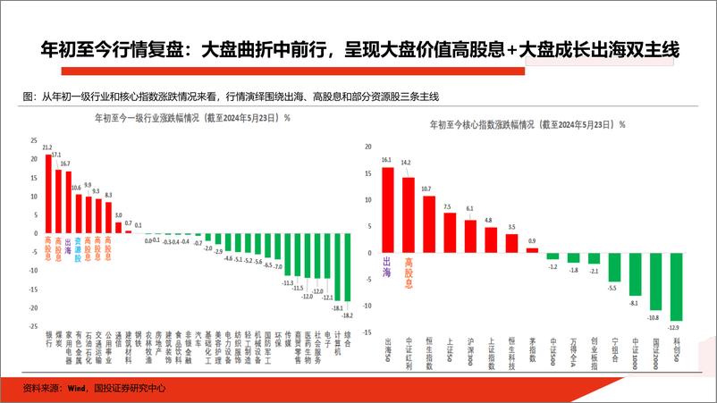 《2024年中期投资策略报告：牛心熊胆-240527-国投证券-82页》 - 第4页预览图