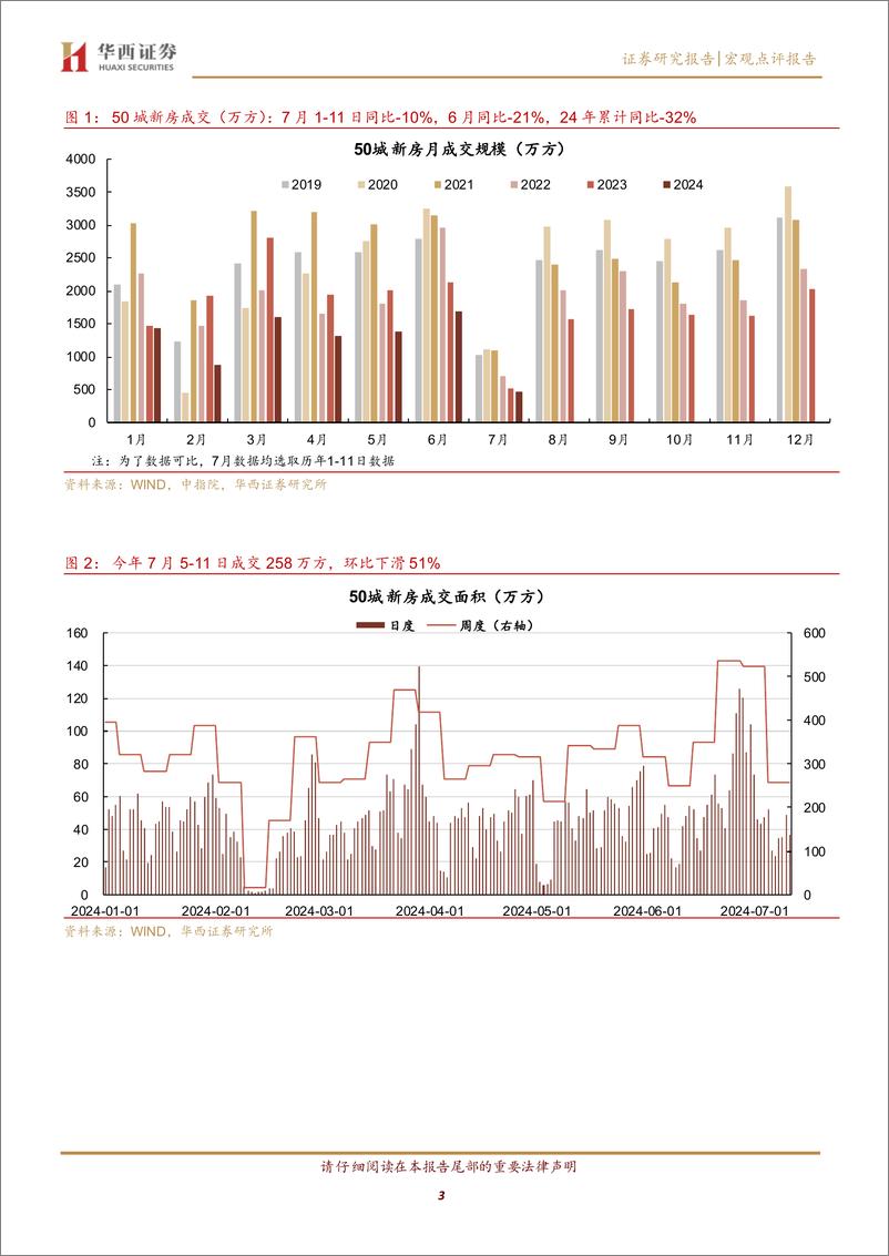 《京沪新房、二手房成交双降-240714-华西证券-13页》 - 第3页预览图