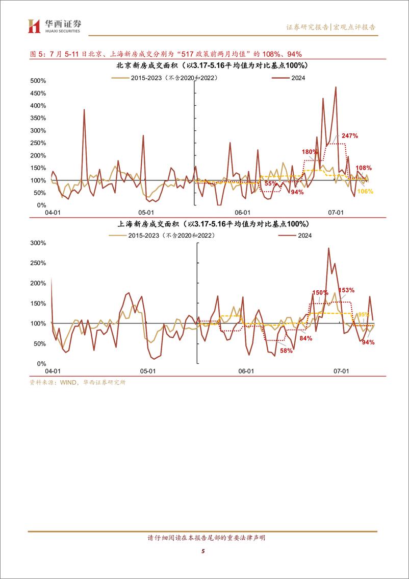 《京沪新房、二手房成交双降-240714-华西证券-13页》 - 第5页预览图