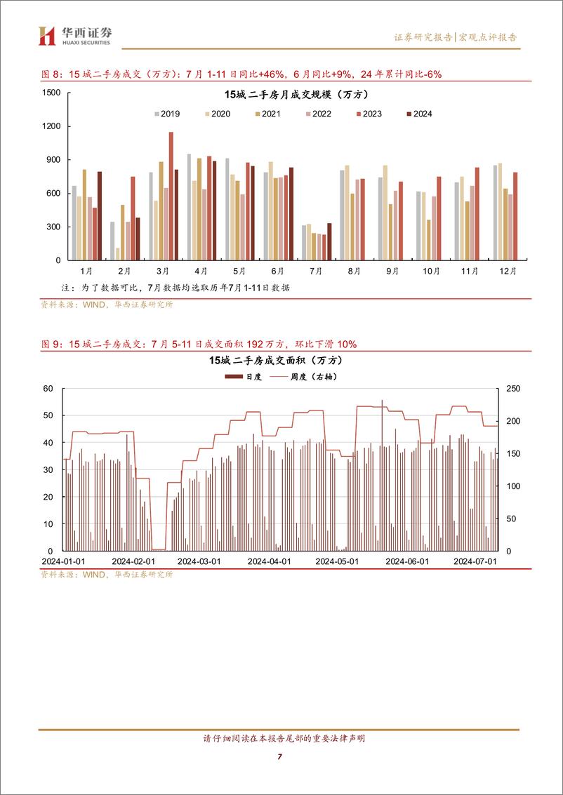 《京沪新房、二手房成交双降-240714-华西证券-13页》 - 第7页预览图