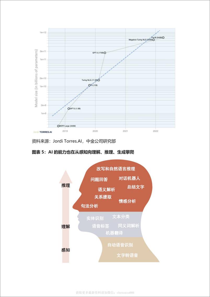 《AI十年展望（五）：从ChatGPT到通用智能，新长征上的新变化》 - 第6页预览图