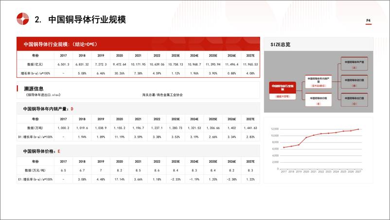 《中国铜导体材料行业市场规模测算逻辑模型＋头豹词条报告系列-241024-头豹研究院-15页》 - 第4页预览图